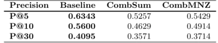 Table 2.4: Baseline, CombSum and ComMNZ results for all the ambiguous queries (TREC7)