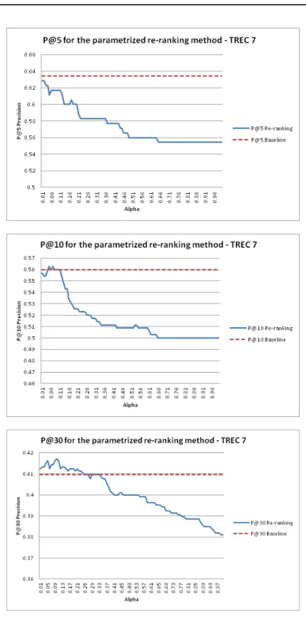 Figure 2.1: Precision after the first 5, 10 and 30 retrieved documents, compared to the baseline, for the parametrized method, over TREC7