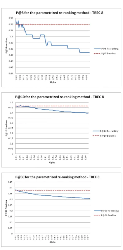 Figure 2.2: Precision after the first 5, 10 and 30 retrieved documents, compared to the baseline, for the parametrized method, over TREC8