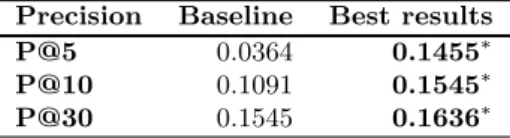 Table 2.7: Baseline and best results for the lowest precision queries, over TREC8 ( ∗ marks statistically significant results, p-value < 0.05)