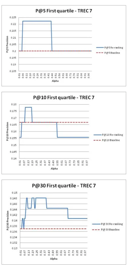 Figure 2.3: Precision after the first 5, 10 and 30 retrieved documents, obtained for the lowest precision queries, compared to the baseline, for the parametrized method, over TREC8