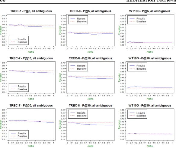 Figure 2.5: The results for the three test collections by the top levels of precision