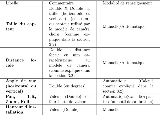 Table 3.7 – M´ etadonn´ ees dynamiques concernant le champ de vue d’une cam´ era