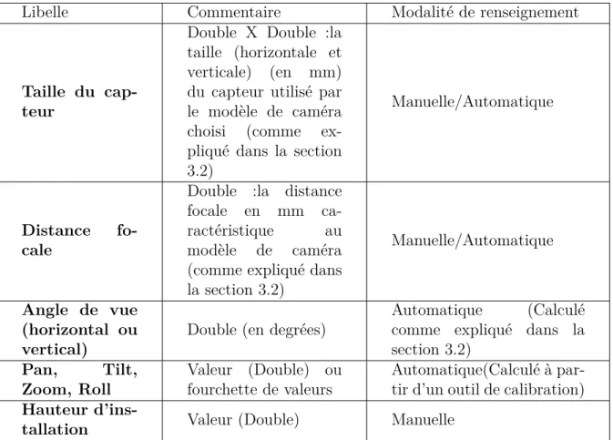 Table 3.7 – M´ etadonn´ ees dynamiques concernant le champ de vue d’une cam´ era