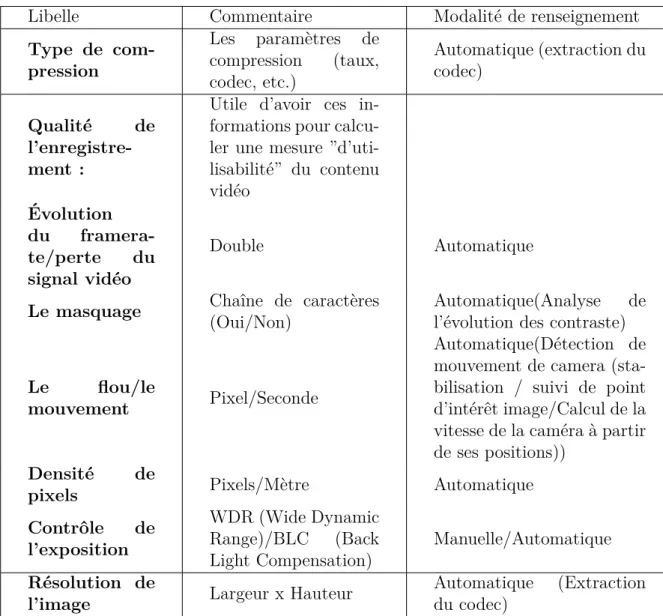 Table 3.9 – M´ etadonn´ ees dynamiques concernant la qualit´ e des images issues d’une cam´ era de vid´ eosurvaillance