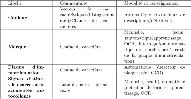Table 3.13 – M´ etadonn´ ees g´ en´ eriques associ´ ees aux objets de type v´ ehicule