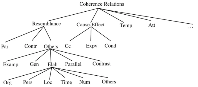 Figure 1.6. Hierarchy of coherence relations used in GraphBank ( Wolf et al., 2003 ). 