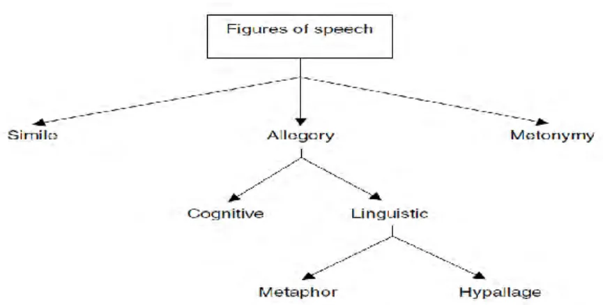 Figure 2.3. Figures of speech (نايبلا ملع/Elm AlbyAn) in Arabic rhetoric ( Abdul-Raof, 2012 )