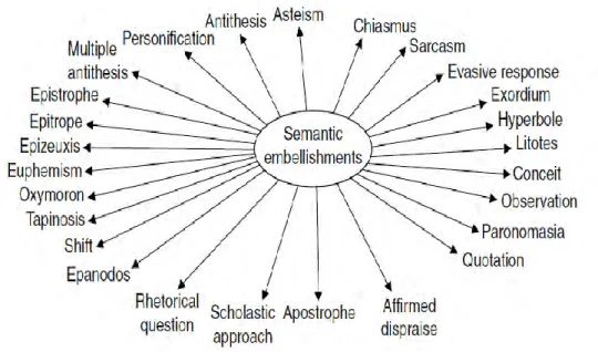 Figure 2.5. Semantic embellishment (عيدبلا ملع /Elm AlbdyE) in Arabic rhetoric ( Abdul-Raof, 2012 )