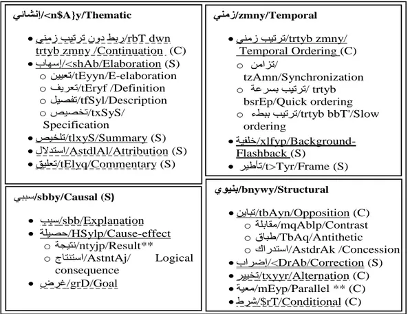 Figure 2.6. Hierarchy of Arabic discourse relations used in the ADTB corpus. (S) and (C) correspond respectively to  subordinating and coordination relations