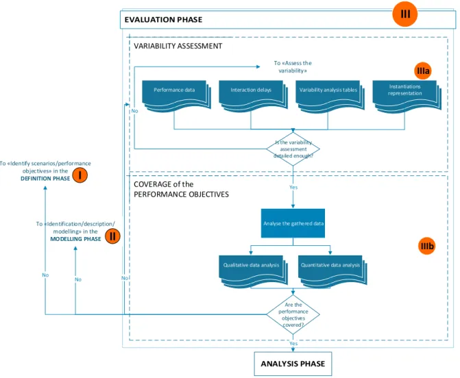 Figure 30: Evaluation phase – Coverage of the performance objectives sub-phase IIIb 