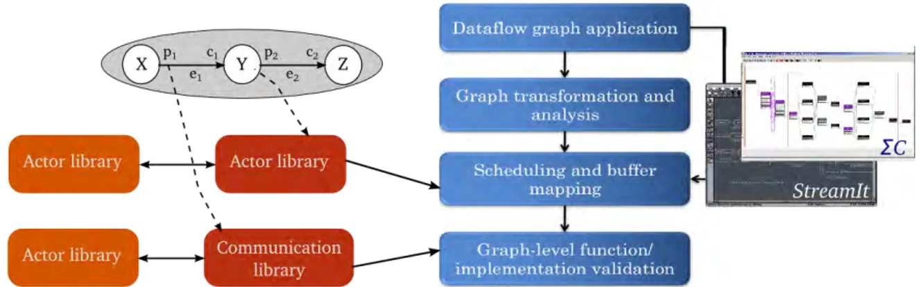 Figure 2.1: Overview of a software framework design for mapping and vali- vali-dating dataflow applications on parallel architectures.