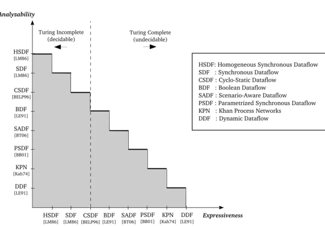 Figure 2.3: Analyzability, expressiveness and decidability for the mostly used dataflow MoCs.