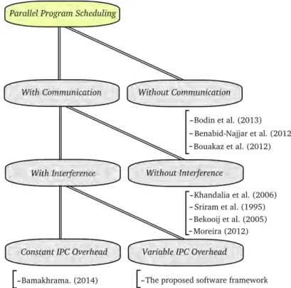 Figure 2.8: A partial taxonomy of the multiprocessor scheduling problem.