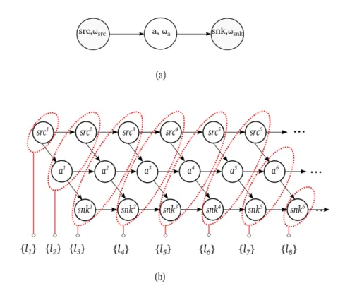 Figure 2.9: (a) Acyclic Timed dataflow graph of a 3-actors pipeline example; (b) Instantiation and decomposition result, the communication overhead is calculated for each set of actors executed simultaneously.