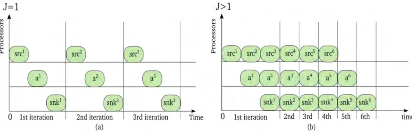 Figure 2.10: (a) Inter-iteration parallelism is not exploited for the 3-actors