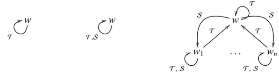 Figure 2.1: Graphical representation of MEM-frames, for n ≥ 0. The two sin- sin-gleton graphs are for n = 0
