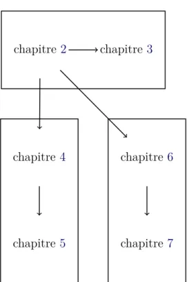 Figure 1.1 – Guide de lecture des chapitres principaux. Les flèches indiquent les rela-