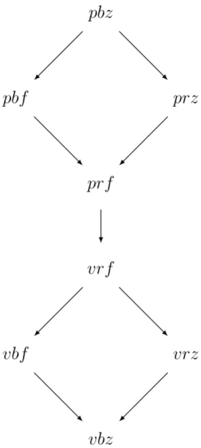 Figure 3.5 – L’ordre partiel représenté par le cp-net de la figure 3.4