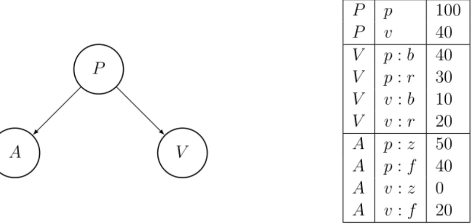 Figure 3.7 – Exemple d’un UCP-net pour le choix d’un repas