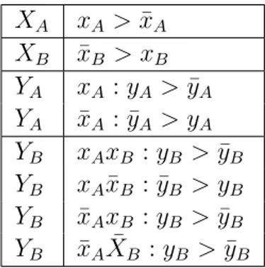 Figure 3.9 – Exemple d’un mCP-net sur 2 variables et 2 Agents