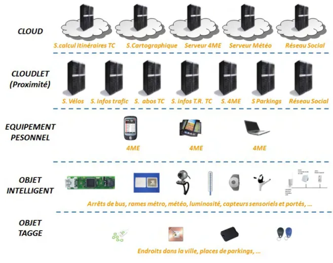 Figure 1.2 – R´epartition des ´el´ements de 4ME, de l’IoT au Cloud