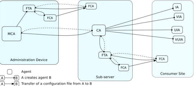 Figure 3.4 – Syst`eme multi-agent de QUIET