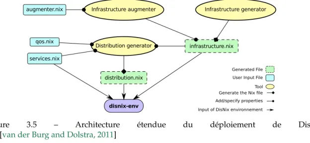 Figure 3.5 – Architecture ´etendue du d´eploiement de Dis- Dis-nix [van der Burg and Dolstra, 2011]