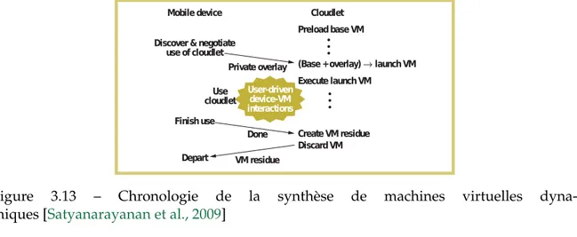 Figure 3.13 – Chronologie de la synth`ese de machines virtuelles dyna- dyna-miques [Satyanarayanan et al., 2009]