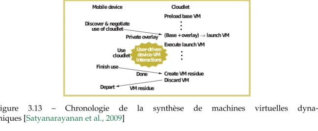 Figure 3.13 – Chronologie de la synth`ese de machines virtuelles dyna- dyna-miques [Satyanarayanan et al., 2009]