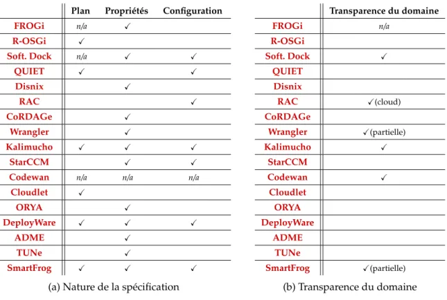 Tableau 3.3 – Expression du d´eploiement