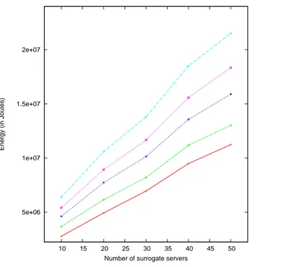 Figure 4.14: Surrogate servers energy consumption vs. number of surrogate servers for different number of client requests, for Load-Balance policy.