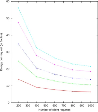 Figure 4.15: Energy per request vs. number of client requests (×10 3 ) for different number of surrogate servers, for Load-Balance policy.