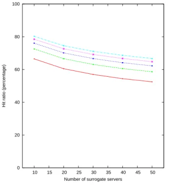Figure 4.20: Hit ratio (%) vs. number of surrogate servers, serving different number of client requests, for Load-Balance policy.