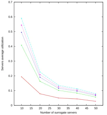 Figure 4.23: Surrogate servers Average utilization vs. number of surrogate servers, serving different number of client requests, for Load-Unbalance policy.
