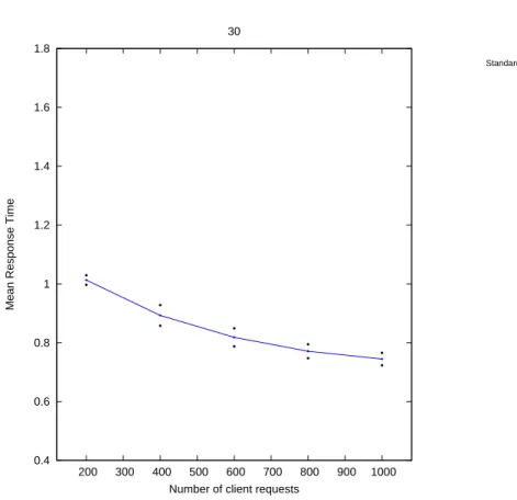 Figure 3.6: Mean response time over 30 surrogate servers over different number of client requests for Load-Unbalance policy.