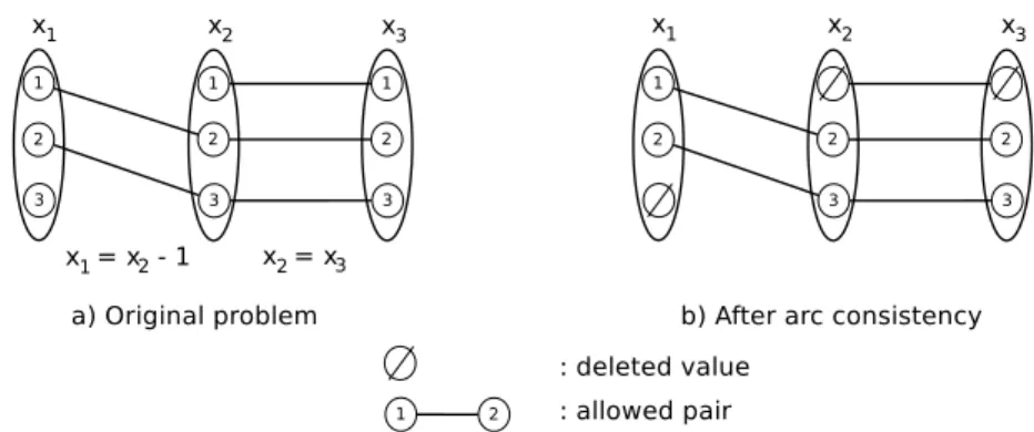 Figure 2.1: Enforcing arc consistency