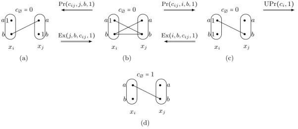 Figure 2.5: Four equivalent WCSPs. An arrow from a WCSP A to a WCSP B means that B can be transformed from A by applying the EPT indicated above the arrow