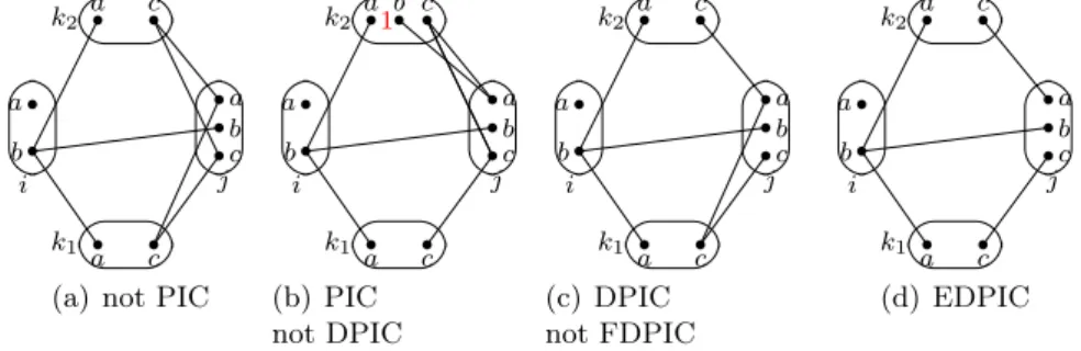 Figure 4.2: Example of soft PIC consistencies. k 1 &lt; i &lt; k 2 &lt; j and ∃ c ij , c ik 1 , c ik 2 , c jk 1 , c jk 2 .