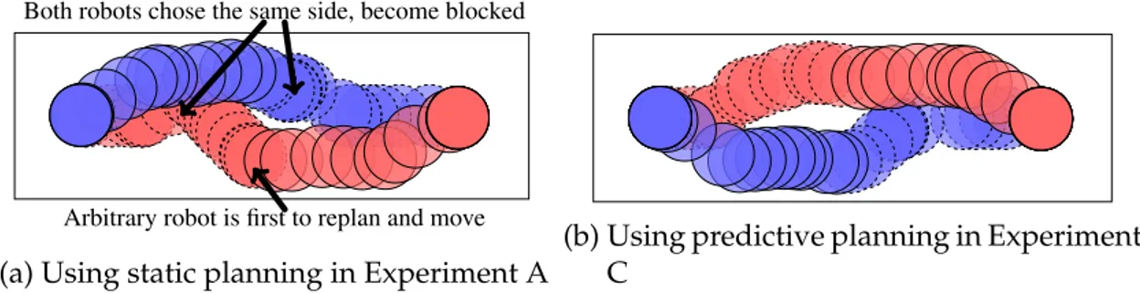 Figure 3.11: Behavior in experiment A. The circles represent the bounding circles of two robots at different times