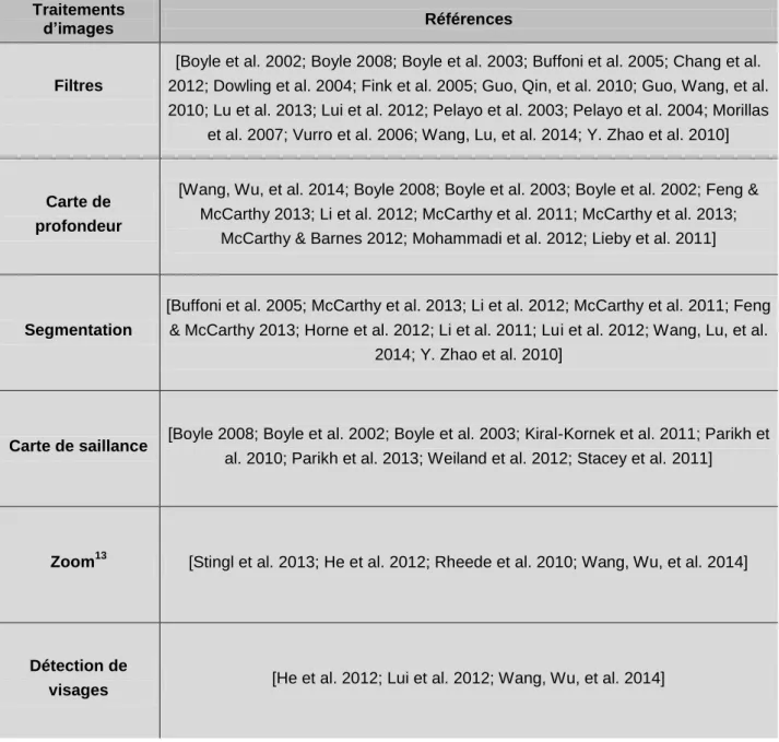 Tableau 2-2 Les différents traitements d’images imaginés en simulation. 