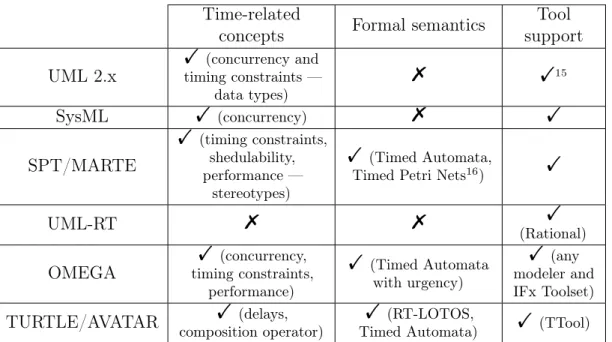 Table 2.1 – Comparison of UML/SysML and related profiles for modeling RTES.