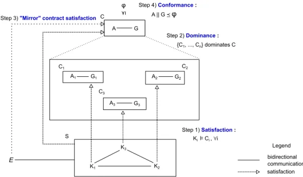 Figure 3.1 – Contract-based reasoning for a three-component subsystem ([142]).