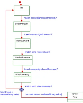 Figure 4.3 – SysML formalization with an observer of the Requirement 4.1: the amount released by the sATM is equal to the amount demanded.