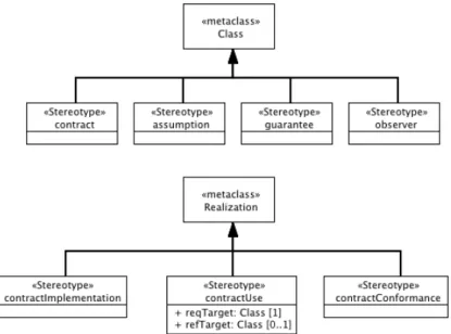 Figure 5.3 – A stereotype implementation of the extended UML meta-model for contract-based reasoning.