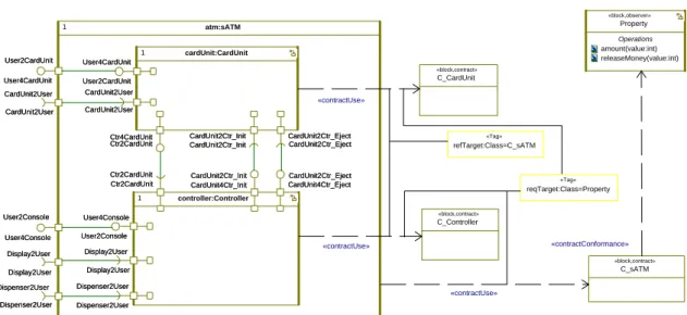 Figure 5.4 – The sATM system model extended with contracts.