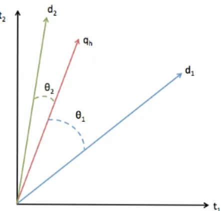 Figure 2.3: Représentation algébrique des documents et des requêtes dans l’es- l’es-pace des termes à deux dimensions