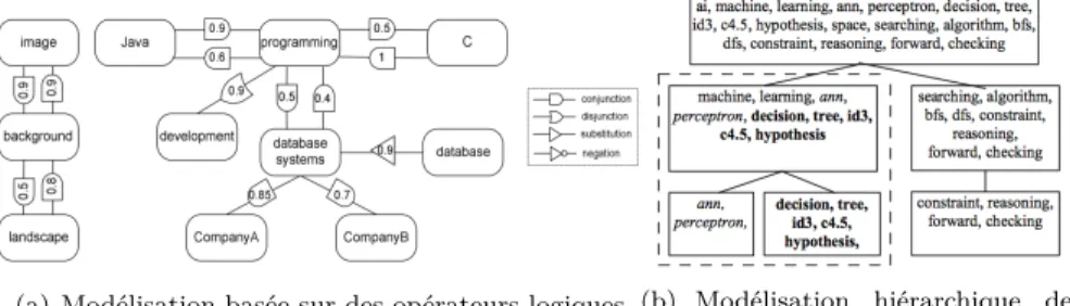 Figure 2.8: Modélisation des profils utilisateurs basée sur une approche connexionniste (Kim and Chan, 2003)