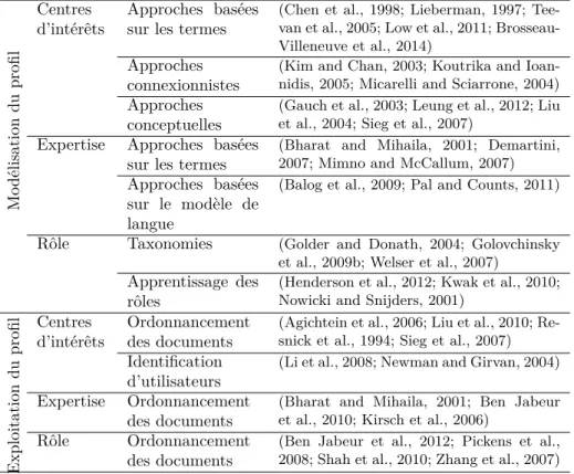 Table 2.2: Synthèse des travaux de la RI orientée utilisateur