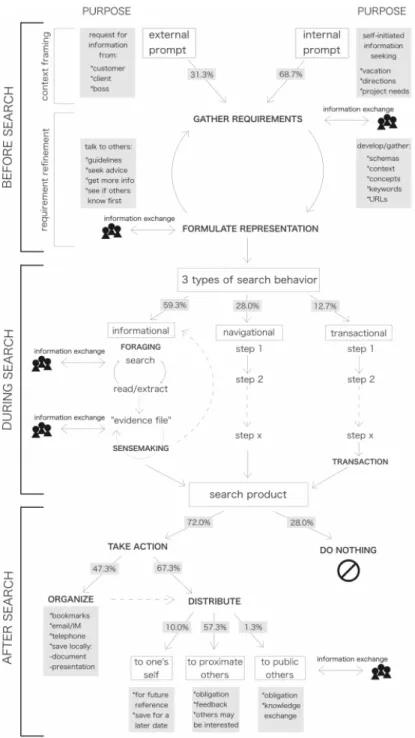 Figure 3.5: Modèle de RI sociale basé sur les interactions entre collaborateurs (Evans and Chi, 2010)